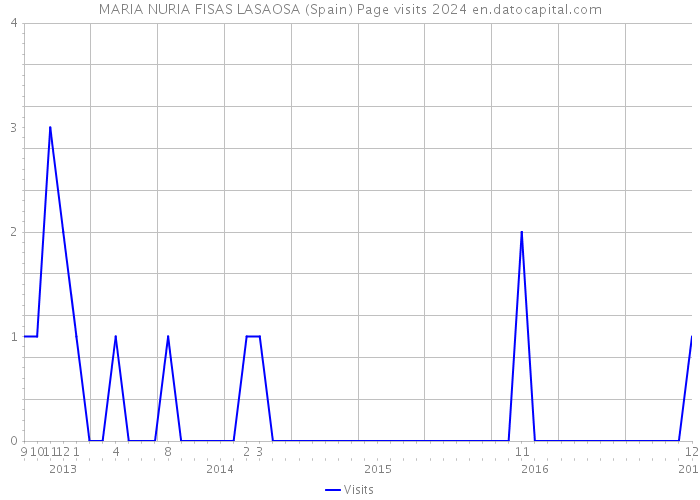 MARIA NURIA FISAS LASAOSA (Spain) Page visits 2024 