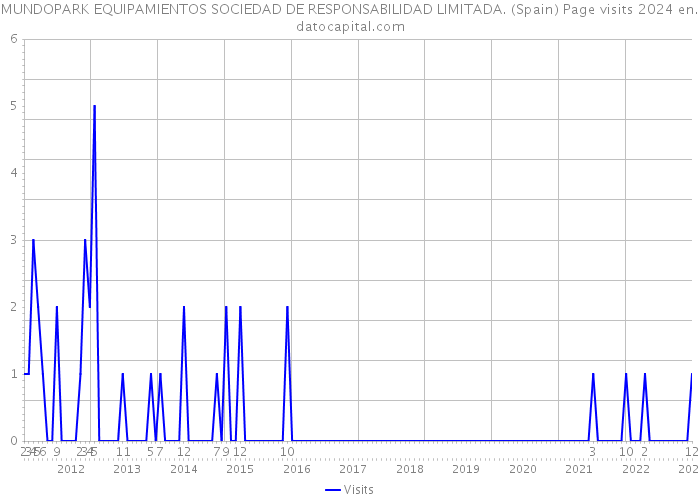 MUNDOPARK EQUIPAMIENTOS SOCIEDAD DE RESPONSABILIDAD LIMITADA. (Spain) Page visits 2024 