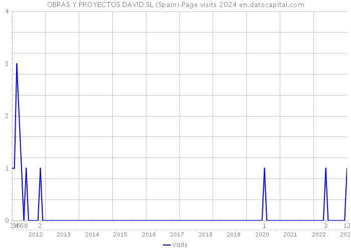 OBRAS Y PROYECTOS DAVID SL (Spain) Page visits 2024 