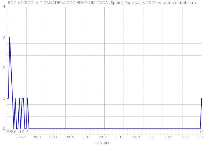 ECO AGRICOLA Y GANADERA SOCIEDAD LIMITADA (Spain) Page visits 2024 