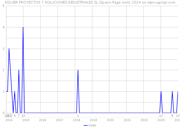 SOLVER PROYECTOS Y SOLUCIONES INDUSTRIALES SL (Spain) Page visits 2024 