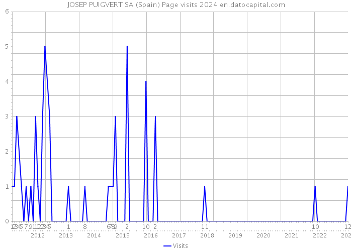 JOSEP PUIGVERT SA (Spain) Page visits 2024 