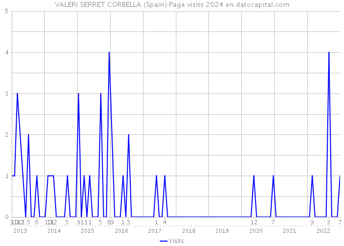 VALERI SERRET CORBELLA (Spain) Page visits 2024 
