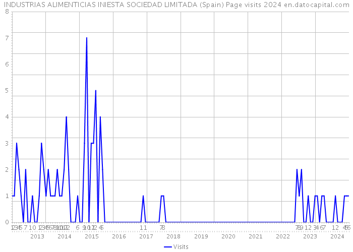 INDUSTRIAS ALIMENTICIAS INIESTA SOCIEDAD LIMITADA (Spain) Page visits 2024 