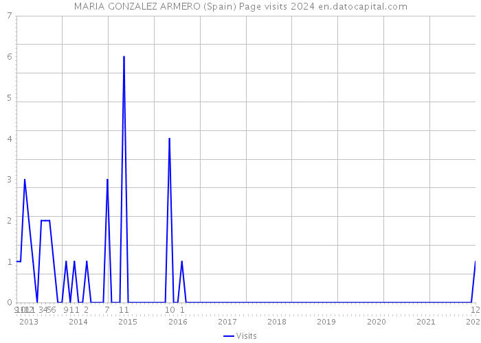 MARIA GONZALEZ ARMERO (Spain) Page visits 2024 