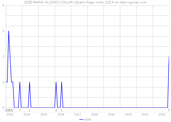 JOSE MARIA ALONSO COLLAR (Spain) Page visits 2024 