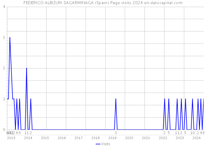 FEDERICO ALBIZURI SAGARMINAGA (Spain) Page visits 2024 