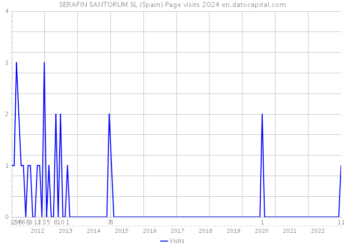 SERAFIN SANTORUM SL (Spain) Page visits 2024 