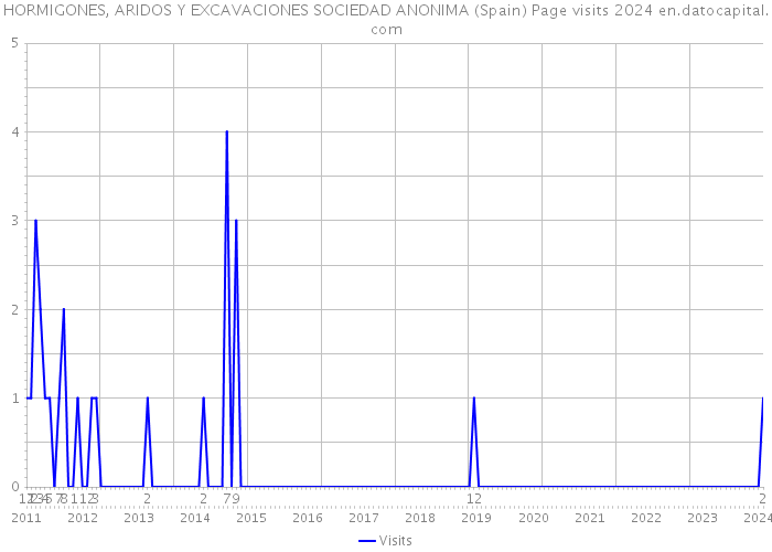 HORMIGONES, ARIDOS Y EXCAVACIONES SOCIEDAD ANONIMA (Spain) Page visits 2024 
