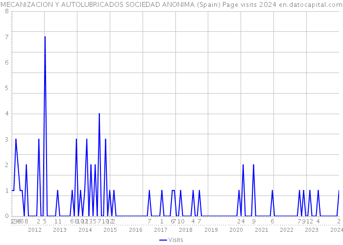 MECANIZACION Y AUTOLUBRICADOS SOCIEDAD ANONIMA (Spain) Page visits 2024 