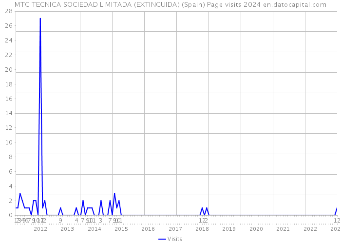 MTC TECNICA SOCIEDAD LIMITADA (EXTINGUIDA) (Spain) Page visits 2024 