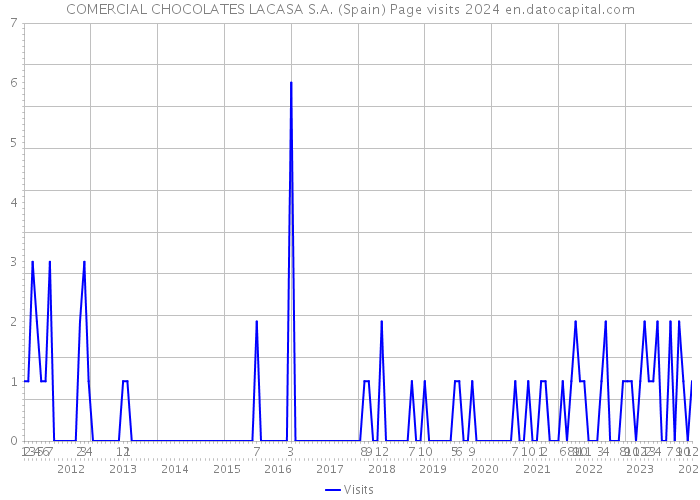 COMERCIAL CHOCOLATES LACASA S.A. (Spain) Page visits 2024 
