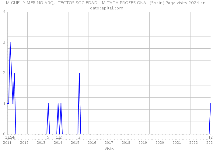 MIGUEL Y MERINO ARQUITECTOS SOCIEDAD LIMITADA PROFESIONAL (Spain) Page visits 2024 