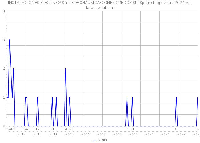 INSTALACIONES ELECTRICAS Y TELECOMUNICACIONES GREDOS SL (Spain) Page visits 2024 