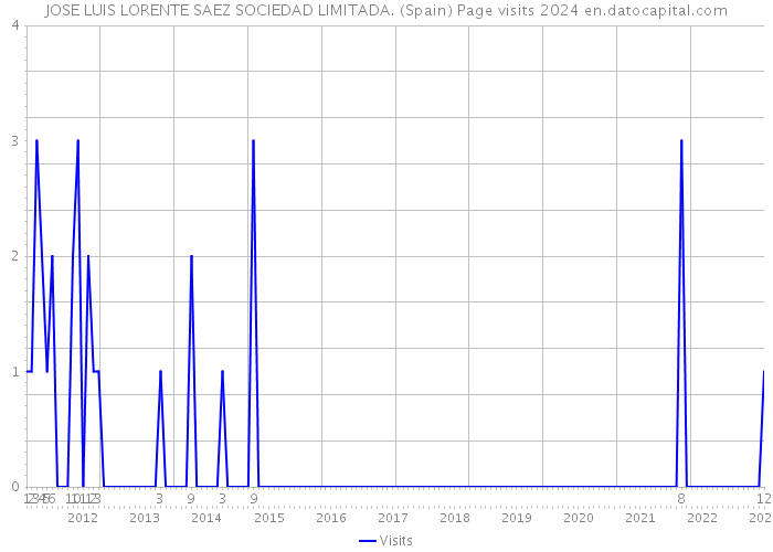 JOSE LUIS LORENTE SAEZ SOCIEDAD LIMITADA. (Spain) Page visits 2024 