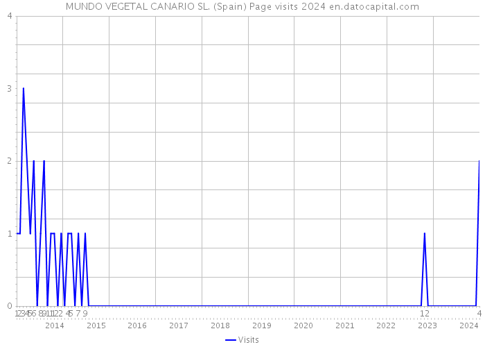 MUNDO VEGETAL CANARIO SL. (Spain) Page visits 2024 