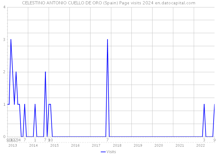 CELESTINO ANTONIO CUELLO DE ORO (Spain) Page visits 2024 