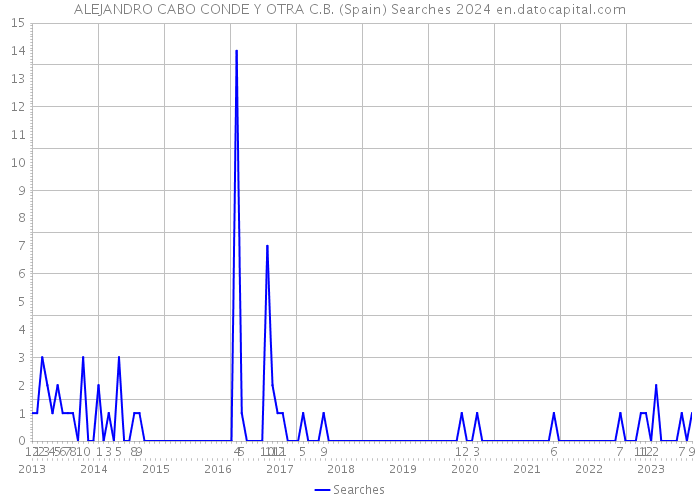 ALEJANDRO CABO CONDE Y OTRA C.B. (Spain) Searches 2024 