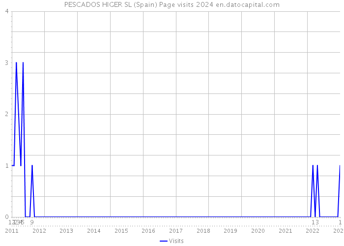 PESCADOS HIGER SL (Spain) Page visits 2024 