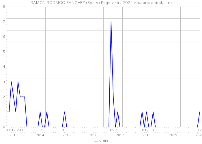 RAMON RODRIGO SANCHEZ (Spain) Page visits 2024 
