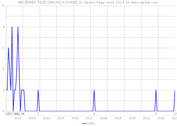 BECERREA TELECOMUNICACIONES SL (Spain) Page visits 2024 