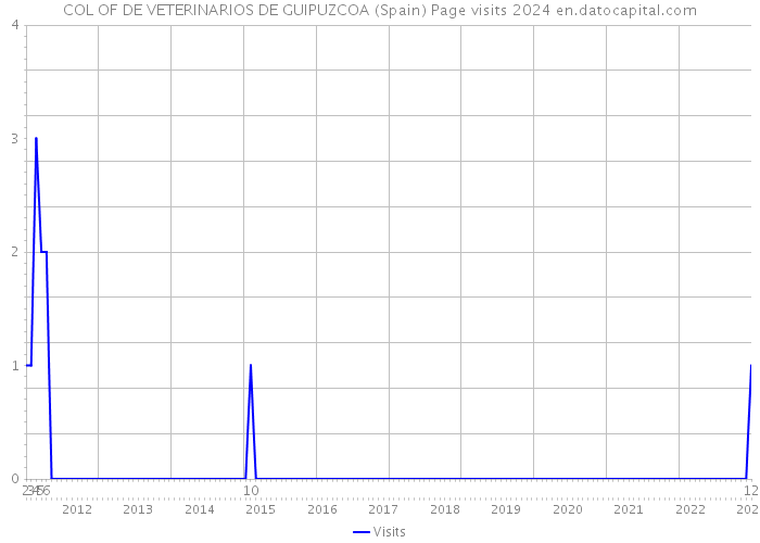 COL OF DE VETERINARIOS DE GUIPUZCOA (Spain) Page visits 2024 