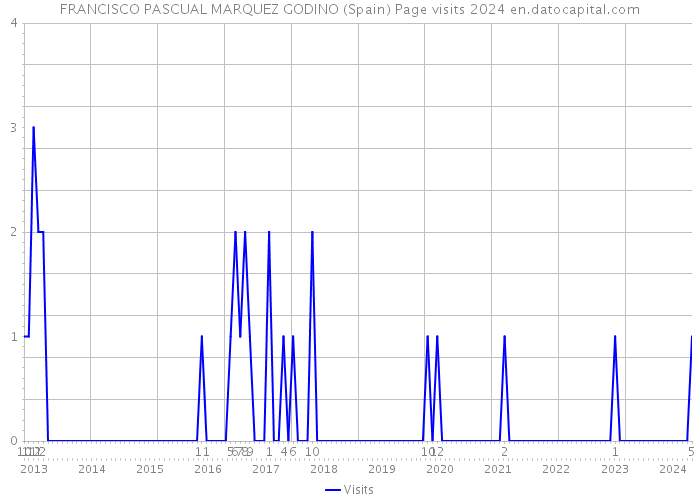 FRANCISCO PASCUAL MARQUEZ GODINO (Spain) Page visits 2024 