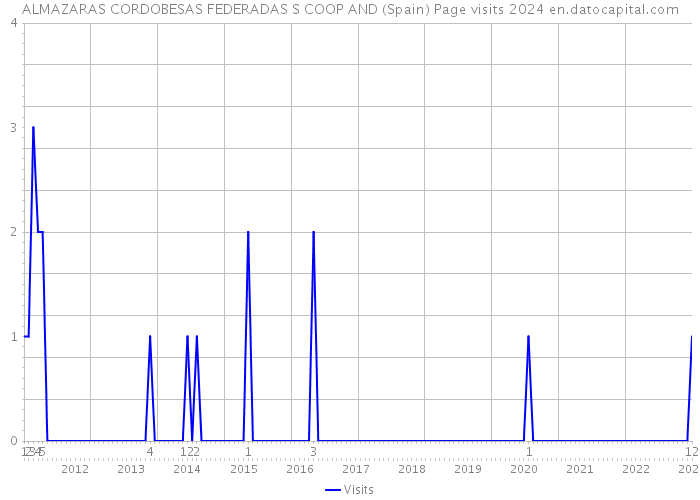 ALMAZARAS CORDOBESAS FEDERADAS S COOP AND (Spain) Page visits 2024 