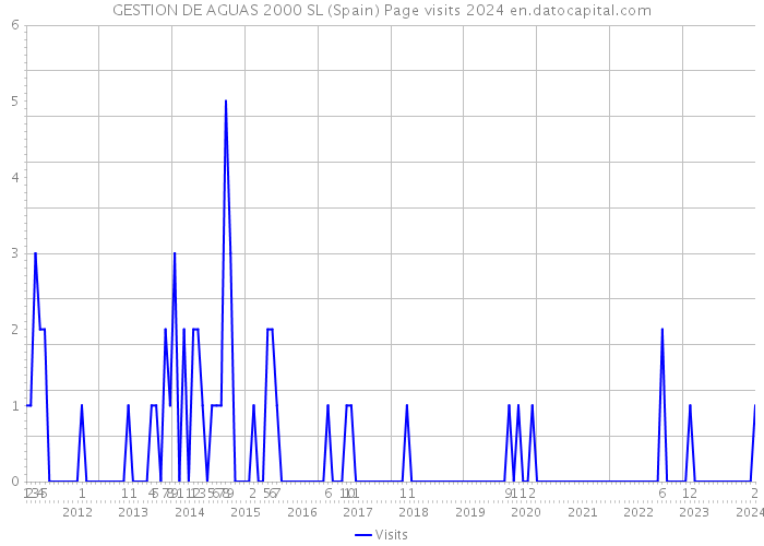 GESTION DE AGUAS 2000 SL (Spain) Page visits 2024 