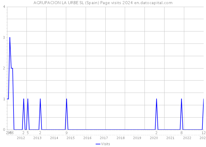AGRUPACION LA URBE SL (Spain) Page visits 2024 