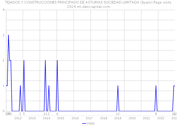 TEJADOS Y CONSTRUCCIONES PRINCIPADO DE ASTURIAS SOCIEDAD LIMITADA (Spain) Page visits 2024 