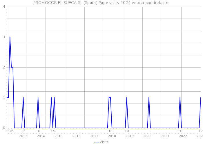 PROMOCOR EL SUECA SL (Spain) Page visits 2024 