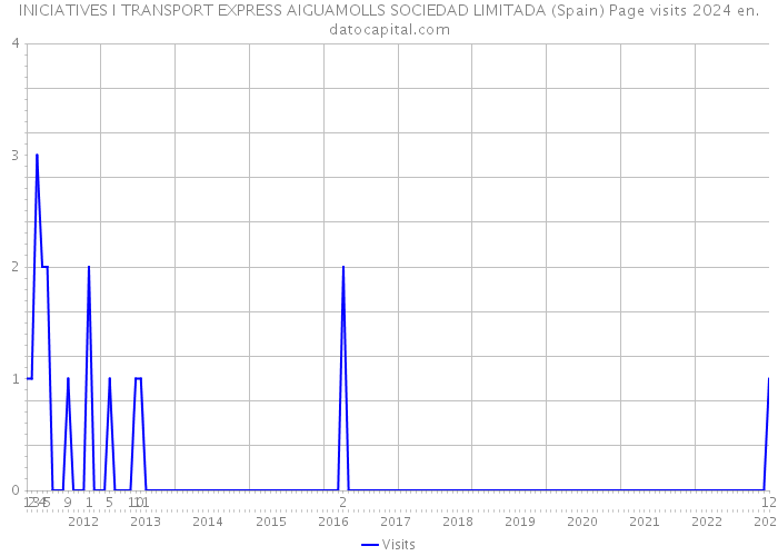INICIATIVES I TRANSPORT EXPRESS AIGUAMOLLS SOCIEDAD LIMITADA (Spain) Page visits 2024 