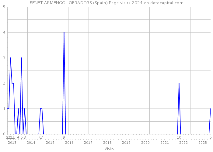 BENET ARMENGOL OBRADORS (Spain) Page visits 2024 
