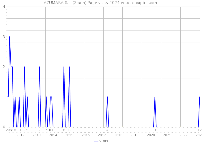 AZUMARA S.L. (Spain) Page visits 2024 