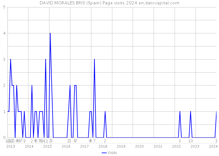 DAVID MORALES BRIS (Spain) Page visits 2024 