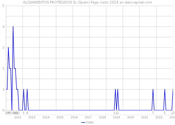 ALOJAMIENTOS PROTEGIDOS SL (Spain) Page visits 2024 