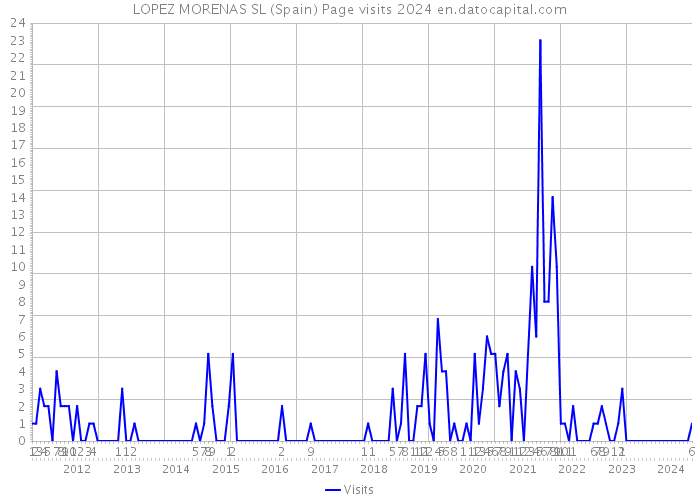 LOPEZ MORENAS SL (Spain) Page visits 2024 