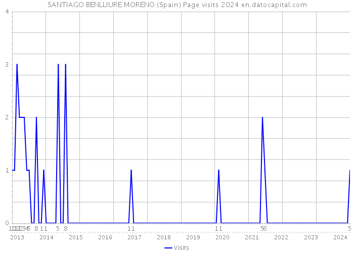 SANTIAGO BENLLIURE MORENO (Spain) Page visits 2024 