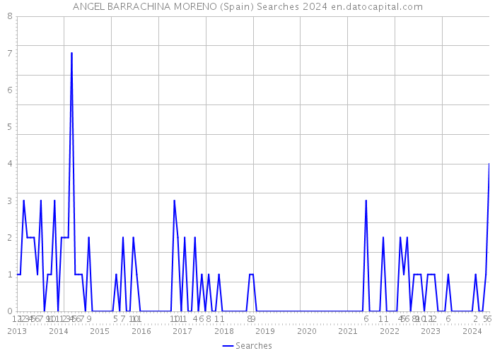 ANGEL BARRACHINA MORENO (Spain) Searches 2024 