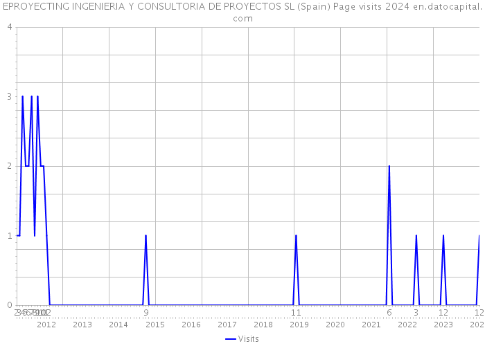 EPROYECTING INGENIERIA Y CONSULTORIA DE PROYECTOS SL (Spain) Page visits 2024 