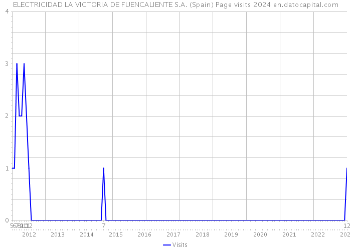 ELECTRICIDAD LA VICTORIA DE FUENCALIENTE S.A. (Spain) Page visits 2024 