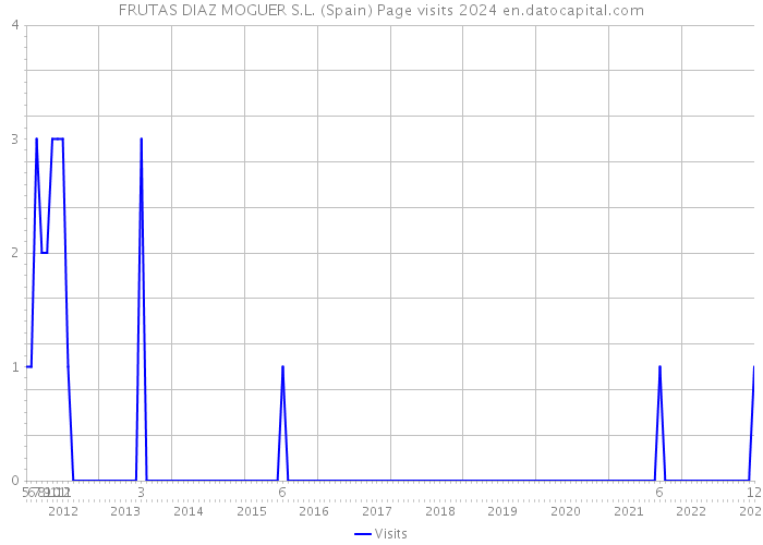 FRUTAS DIAZ MOGUER S.L. (Spain) Page visits 2024 