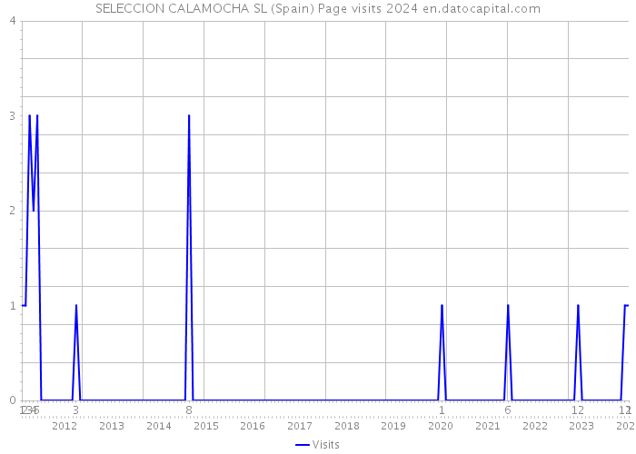 SELECCION CALAMOCHA SL (Spain) Page visits 2024 