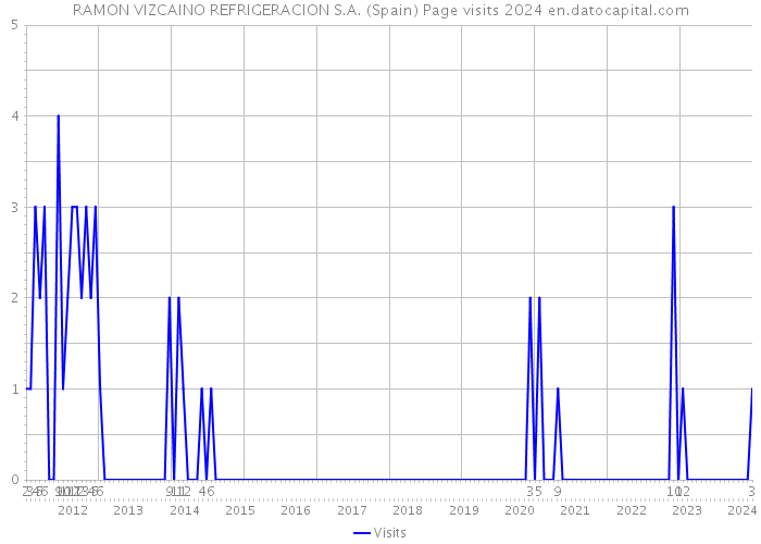 RAMON VIZCAINO REFRIGERACION S.A. (Spain) Page visits 2024 