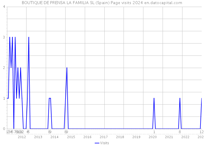 BOUTIQUE DE PRENSA LA FAMILIA SL (Spain) Page visits 2024 