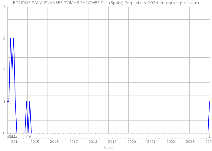 FONDOS PARA ENVASES TOMAS SANCHEZ S.L. (Spain) Page visits 2024 