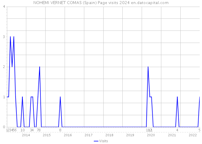 NOHEMI VERNET COMAS (Spain) Page visits 2024 