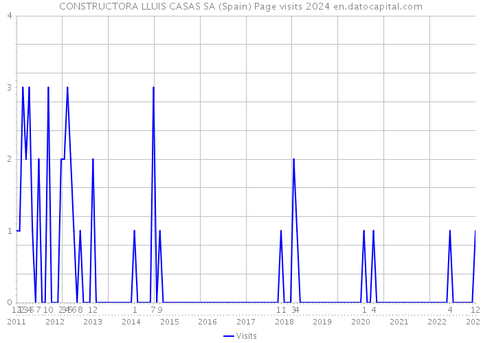 CONSTRUCTORA LLUIS CASAS SA (Spain) Page visits 2024 
