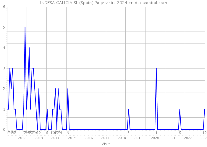 INDESA GALICIA SL (Spain) Page visits 2024 